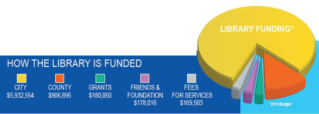 How the Library is funded