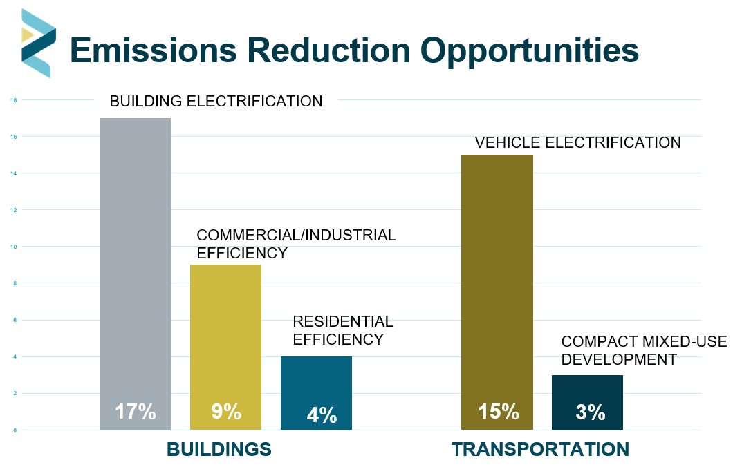 CoR GHG emissions reduction opportunity categories