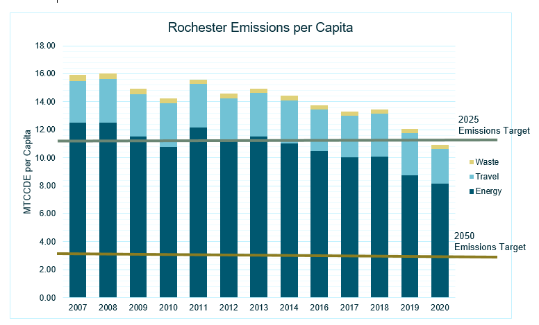 Rochester emissions per capita bar graph 2020 update