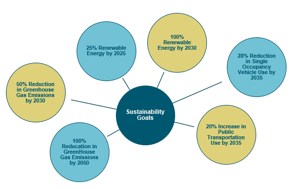 Sustainability goals